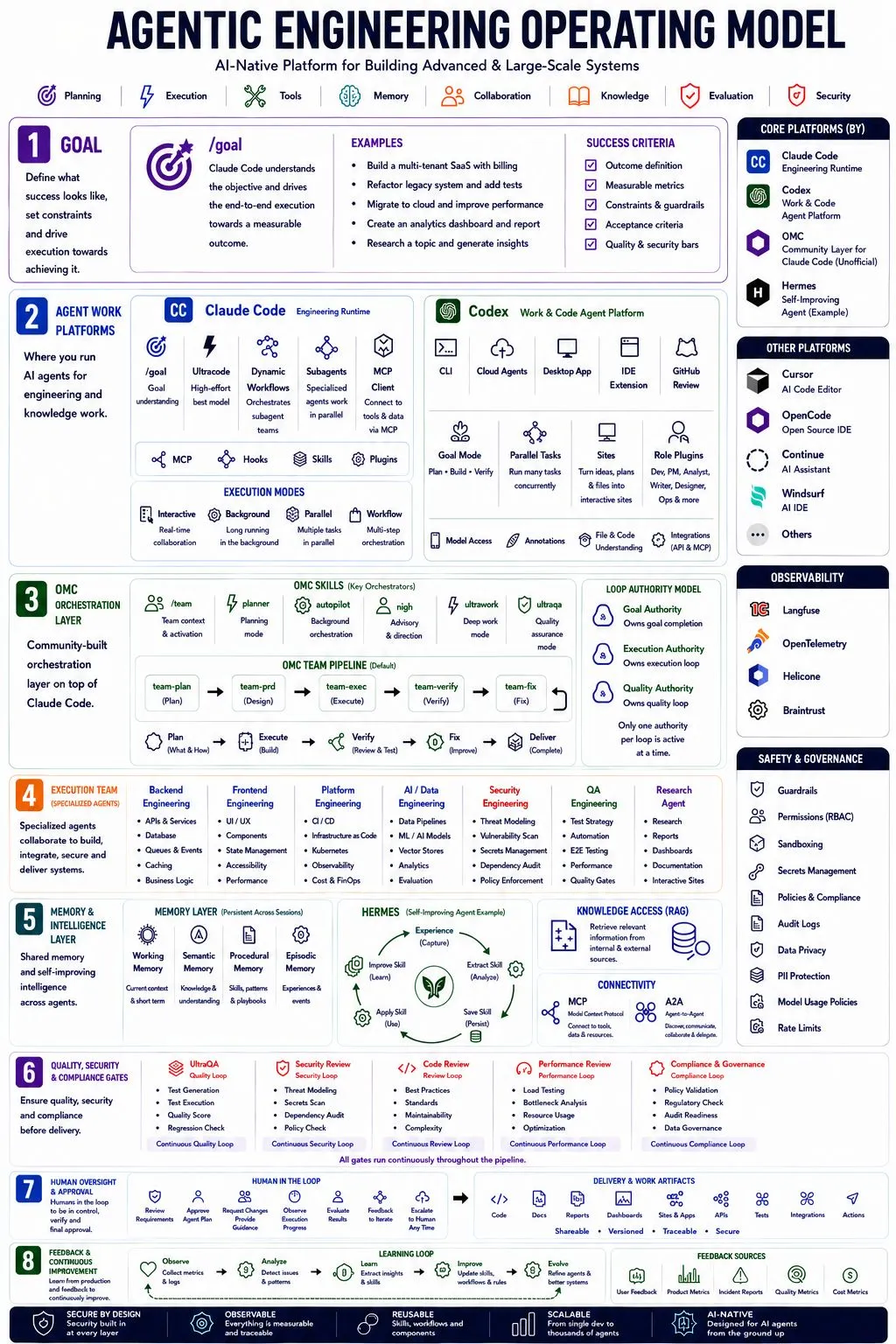Agentic Engineering Operating Model infographic